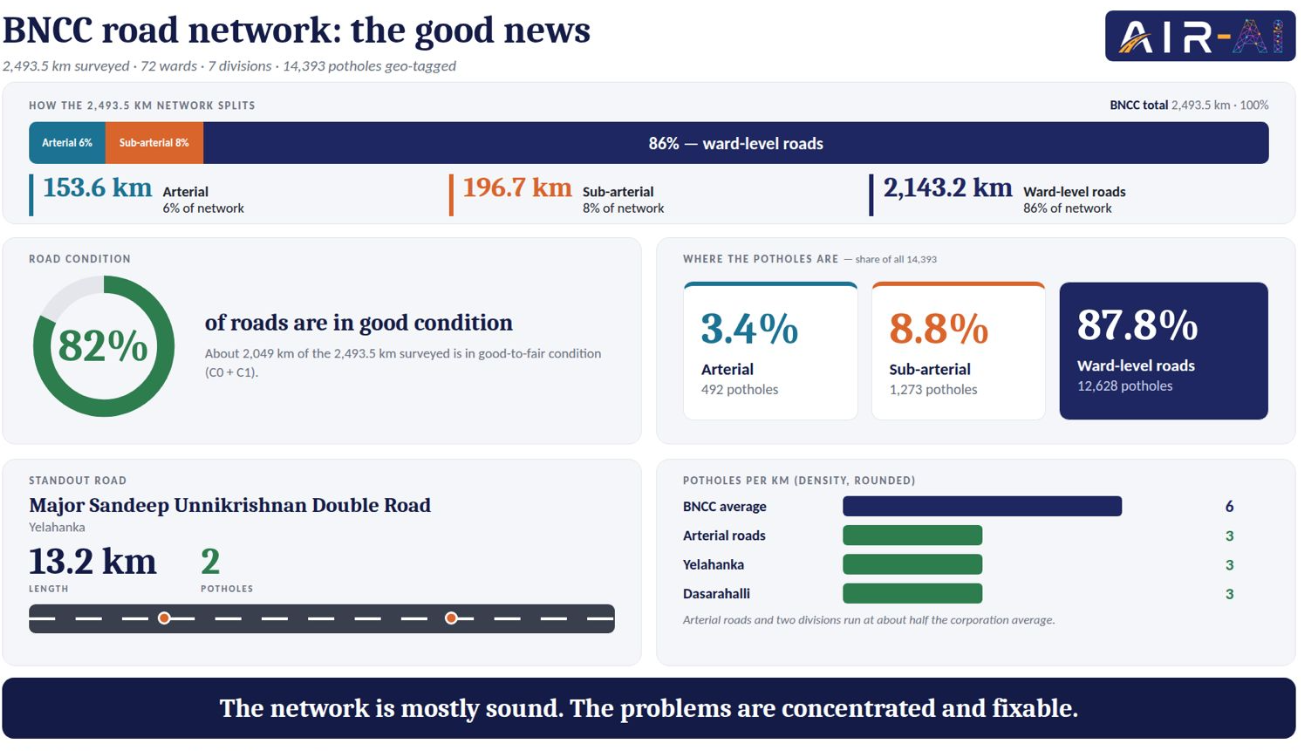 AI survey reveals good road health in North B’luru
