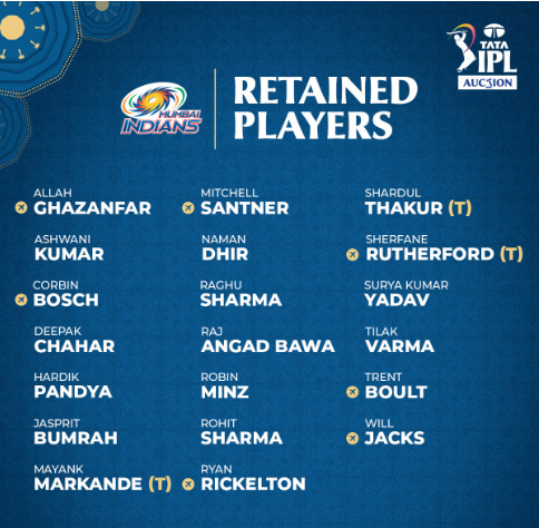 Mumbai cricket league announces star retention list