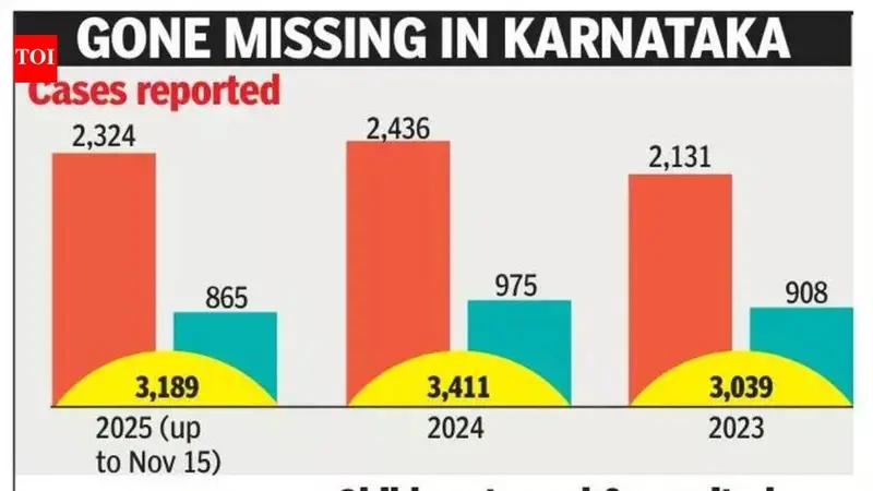B’luru leads state in missing children cases